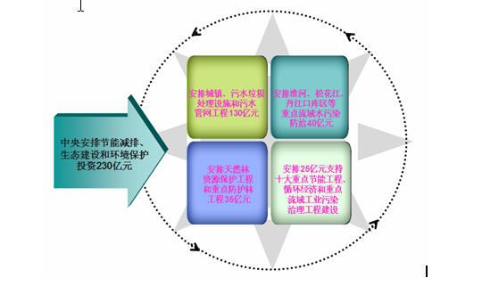 未来节能环保产业投资规模稳定增长