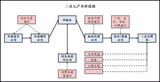 36kr股权投资2017年中国二次元产业链解读