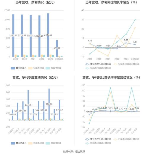 中国中车 2024年上半年净利润42.01亿元 同比增长21.4